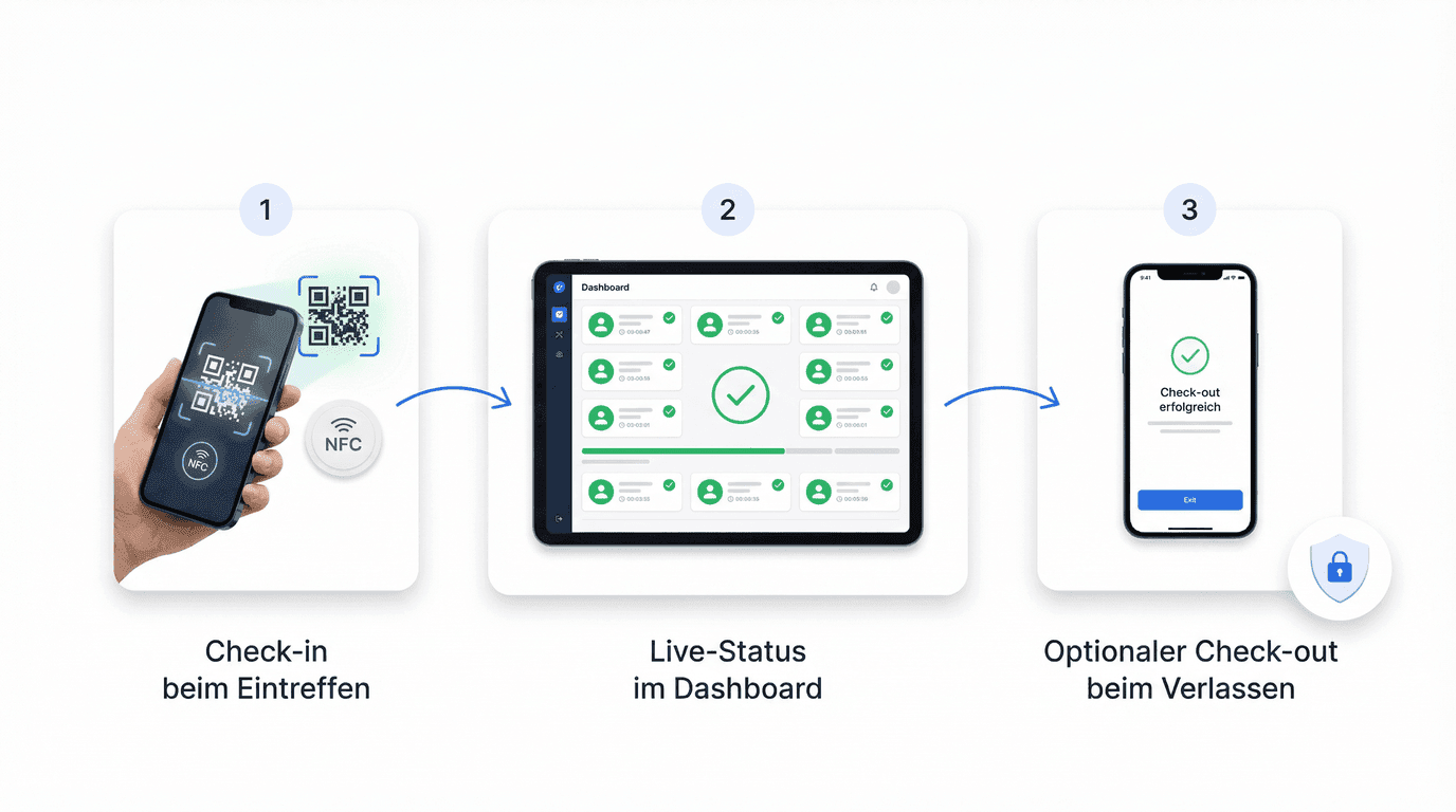 Schritte der digitalen Anwesenheitserfassung mit LiteLog