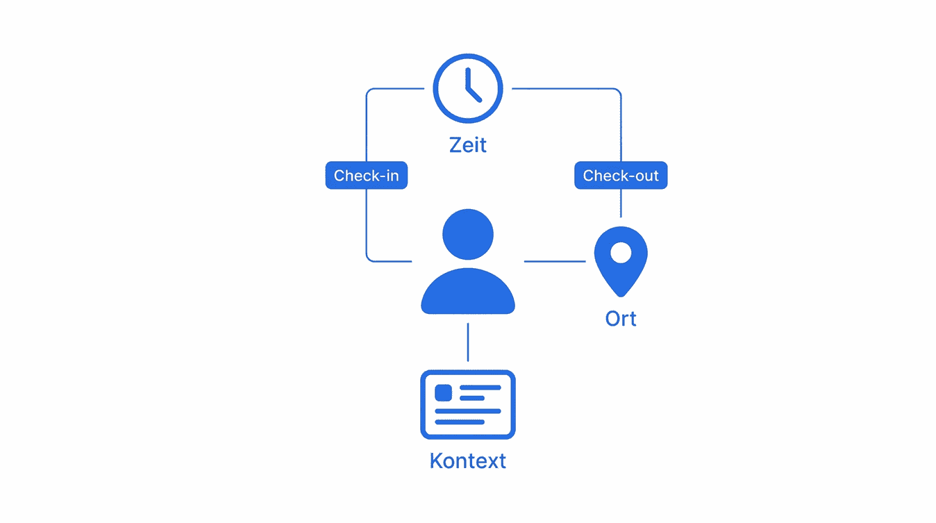 Übersicht über wer, wann und wo Anwesenheit erfasst