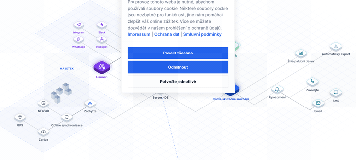 Logický diagram: Výše zavolá zákazník AI telefonní asistentce Hannah (prostřednictvím hovoru, SMS, WhatsApp, e-mailu), která odešle data na německý server; níže zachyťte NFC, QR a GPS na místě. Oba jsou integrovány do porovnání cíl/skutečný cíl LiteLog a stávají se oznámeními, důkazem o výkonu a živými řídicími panely.