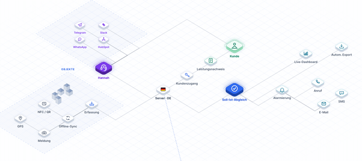 Logik-Diagramm: Oben ruft der Kunde die KI-Telefonassistentin Hannah an (über Anruf, SMS, WhatsApp, E-Mail), die Daten an den deutschen Server sendet; unten erfassen NFC, QR und GPS vor Ort. Beides läuft in den Soll-Ist-Abgleich von LiteLog und wird zu Benachrichtigung, revisionssicherem Leistungsnachweis und Live-Dashboard.