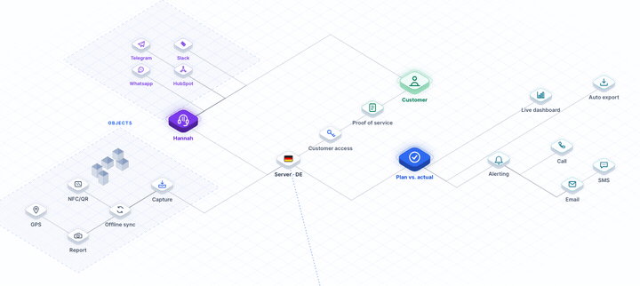 Logic diagram: at the top the customer calls Hannah, the AI phone assistant (via call, SMS, WhatsApp, email), who sends data to the German server; at the bottom NFC, QR and GPS capture on site. Both run into LiteLog's plan-vs-actual engine and become a notification, an audit-proof proof of service and a live dashboard.