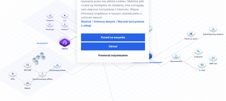 Schemat logiczny: Powyżej klient dzwoni do asystentki telefonicznej AI Hannah (poprzez połączenie, SMS, WhatsApp, e-mail), która wysyła dane na niemiecki serwer; poniżej przechwytuj NFC, QR i GPS na miejscu. Obydwa są zintegrowane z porównaniem wartości docelowych i rzeczywistych LiteLog i stają się powiadomieniami, dowodem działania potwierdzającym audyt oraz pulpitami nawigacyjnymi na żywo.
