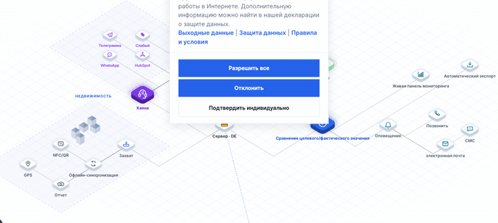 Логическая схема: выше клиент звонит ИИ-телефонному помощнику Ханне (посредством звонка, SMS, WhatsApp, электронной почты), который отправляет данные на немецкий сервер; ниже захватывайте NFC, QR и GPS на месте. Оба интегрированы в систему сравнения целевых и фактических данных LiteLog и становятся уведомлениями, проверенным доказательством производительности и интерактивными информационными панелями.